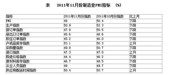 11月中國PMI為49% 32個(gè)月來首回50%以內(nèi)